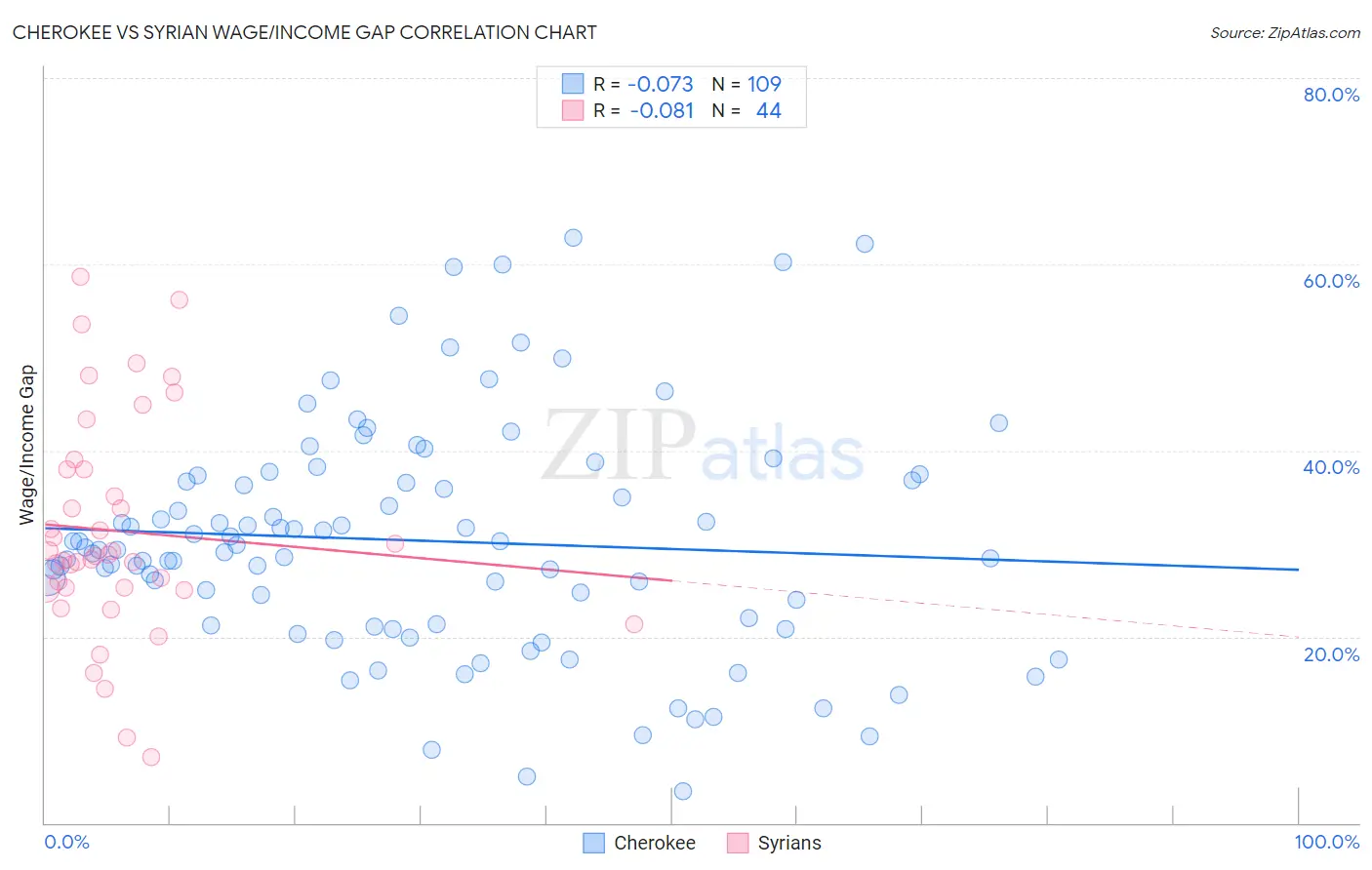 Cherokee vs Syrian Wage/Income Gap