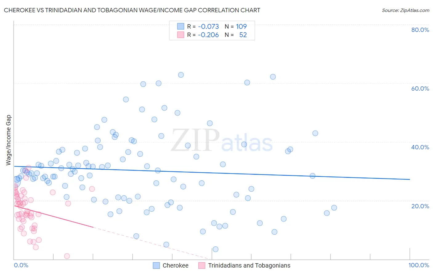 Cherokee vs Trinidadian and Tobagonian Wage/Income Gap