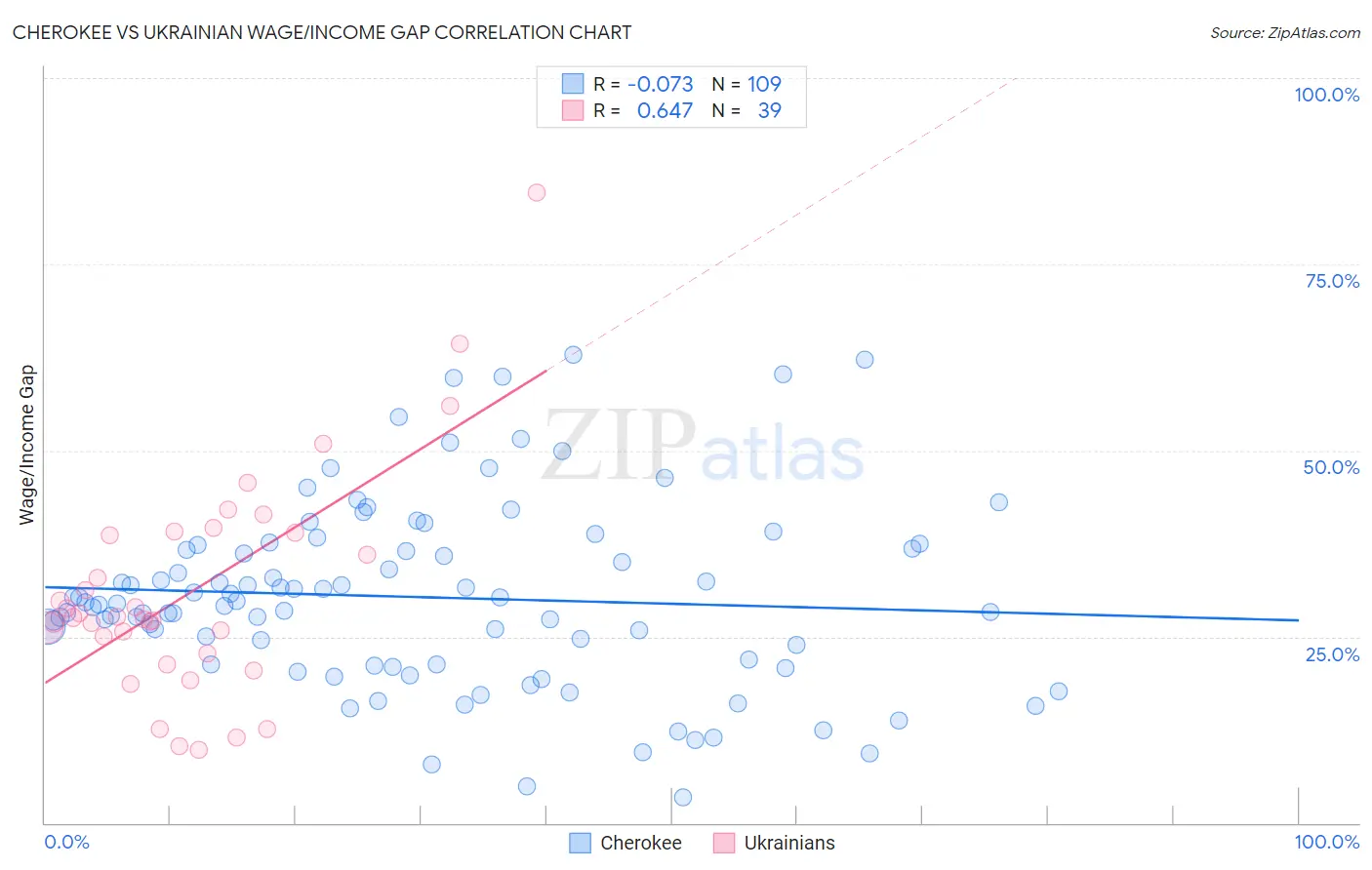 Cherokee vs Ukrainian Wage/Income Gap