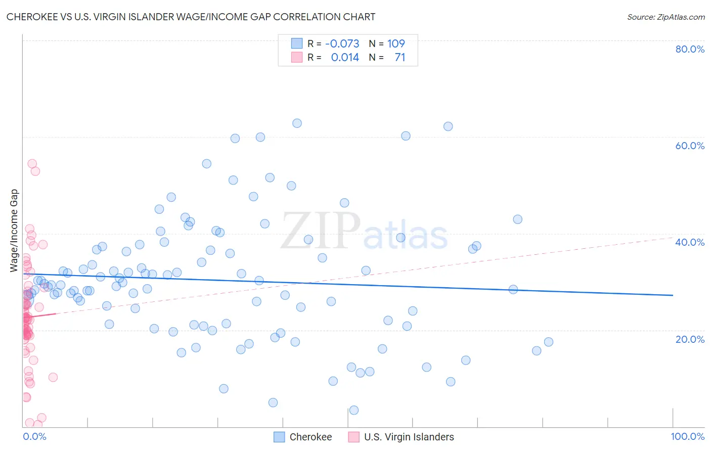 Cherokee vs U.S. Virgin Islander Wage/Income Gap