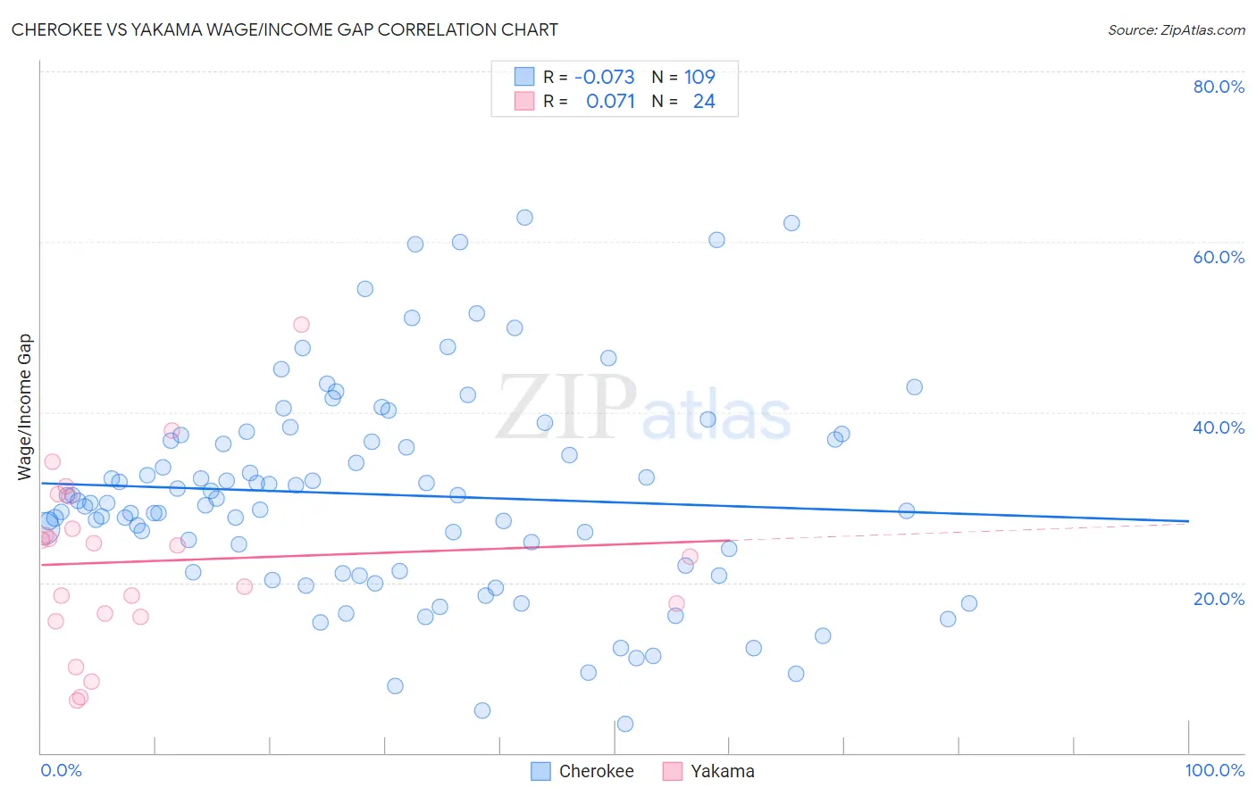 Cherokee vs Yakama Wage/Income Gap