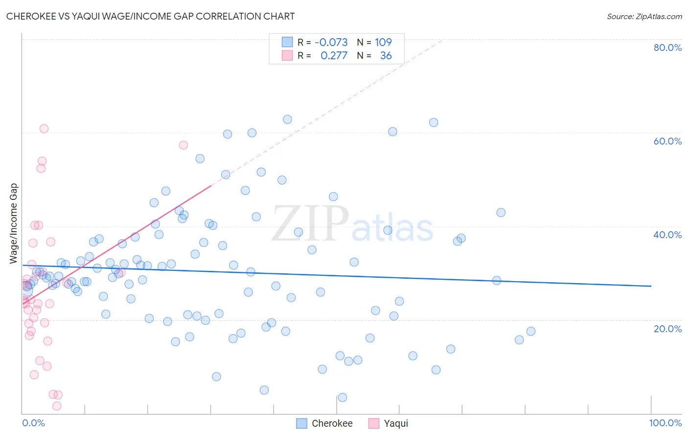 Cherokee vs Yaqui Wage/Income Gap