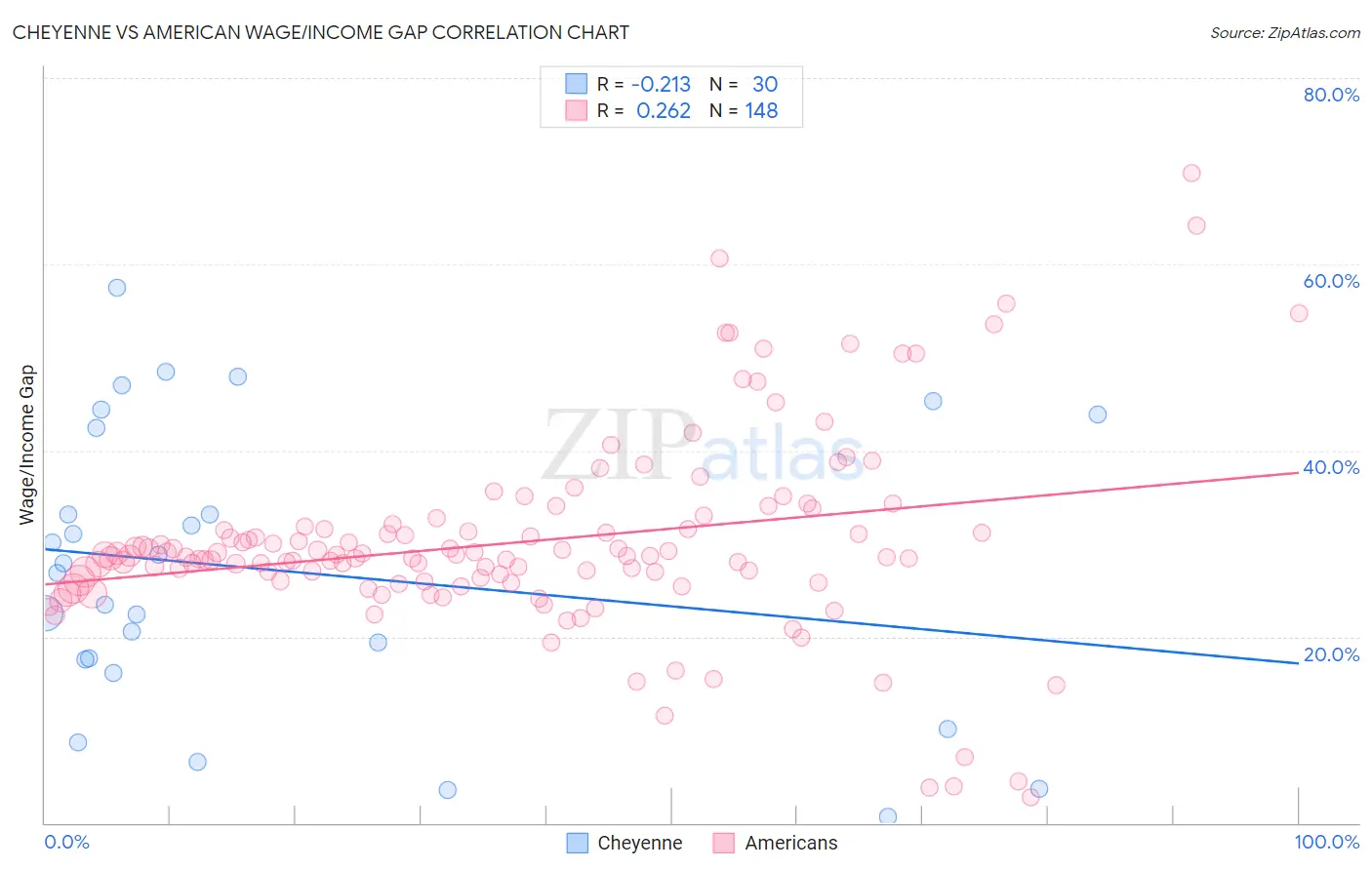 Cheyenne vs American Wage/Income Gap