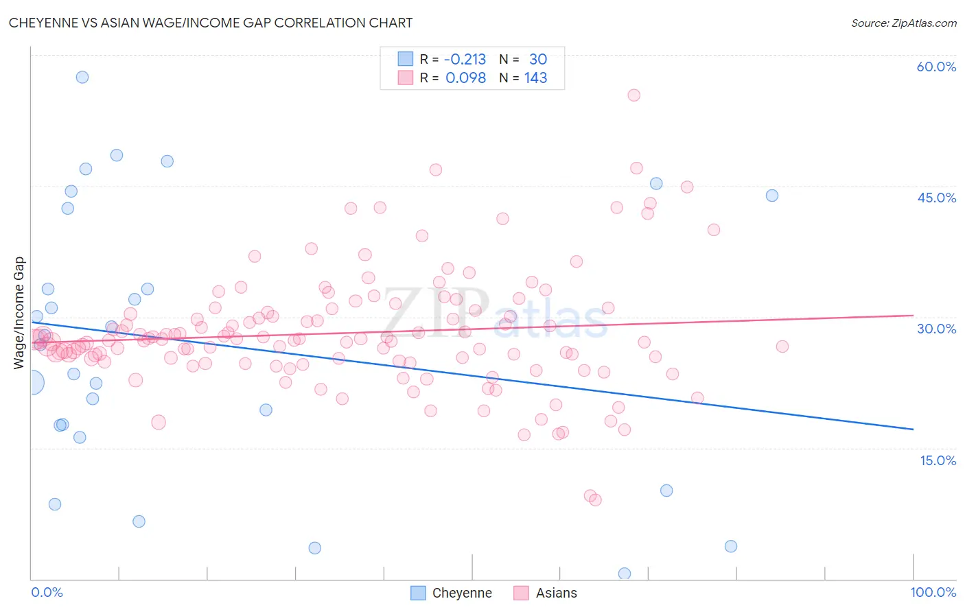 Cheyenne vs Asian Wage/Income Gap