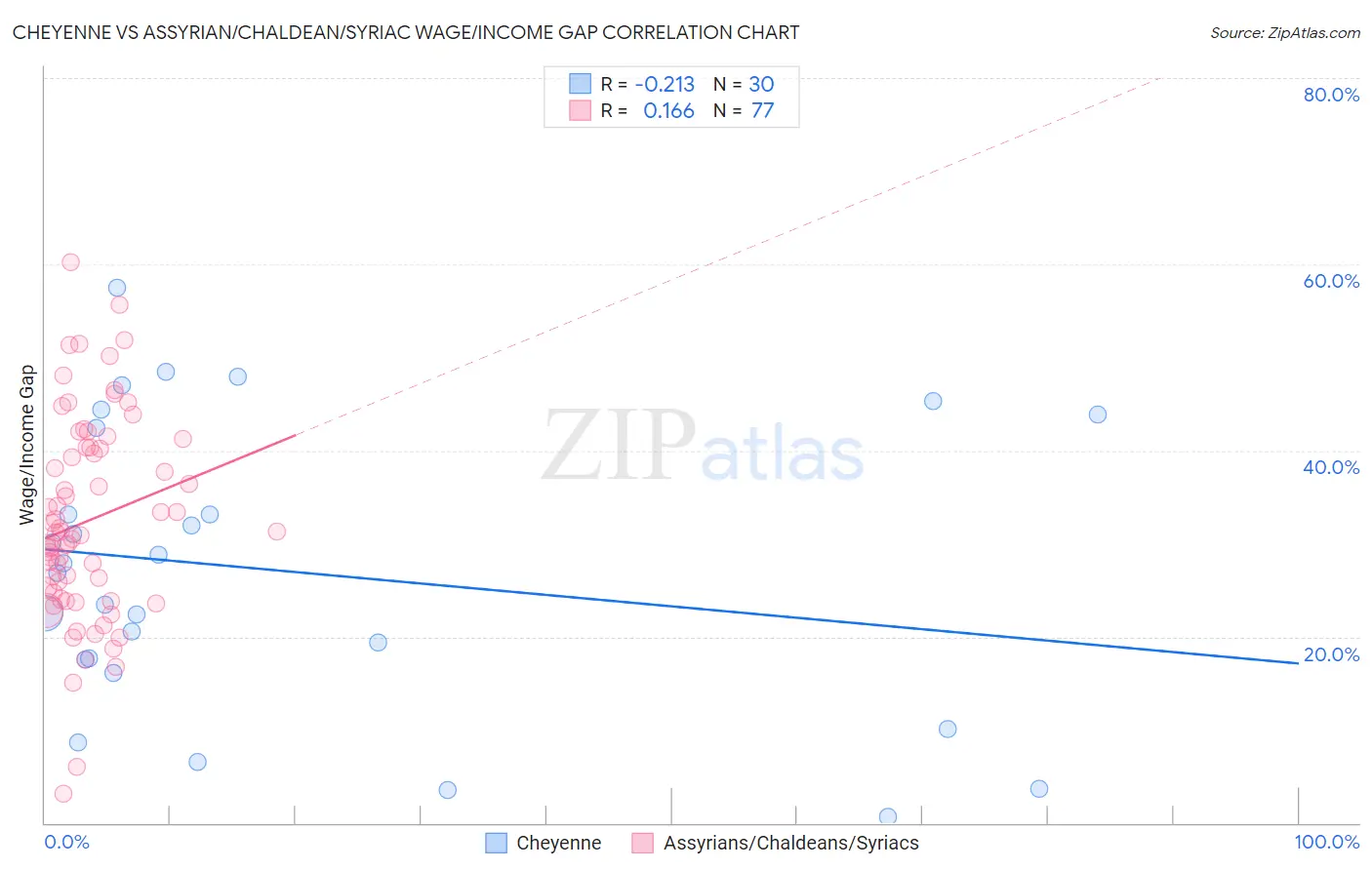 Cheyenne vs Assyrian/Chaldean/Syriac Wage/Income Gap