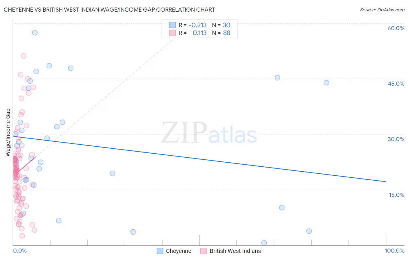 Cheyenne vs British West Indian Wage/Income Gap