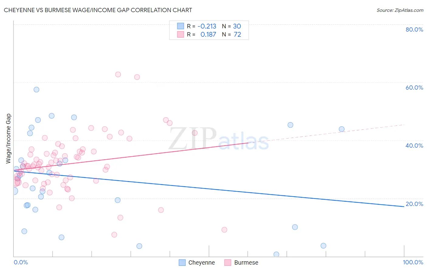 Cheyenne vs Burmese Wage/Income Gap