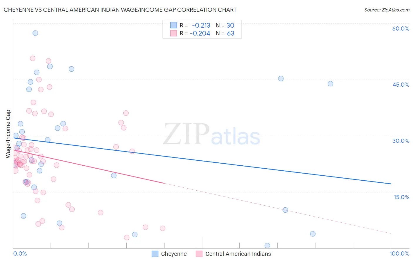 Cheyenne vs Central American Indian Wage/Income Gap