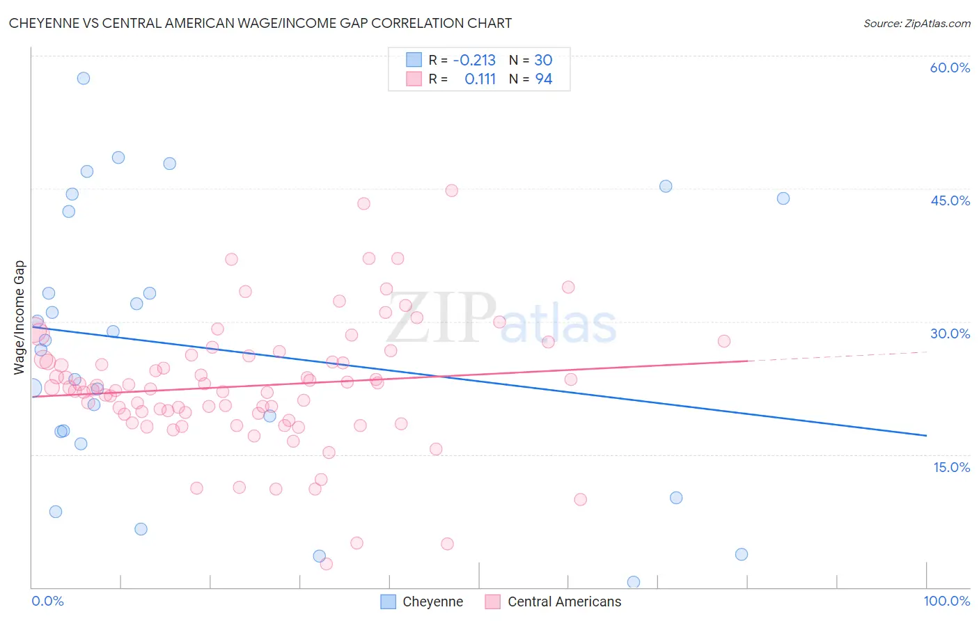 Cheyenne vs Central American Wage/Income Gap