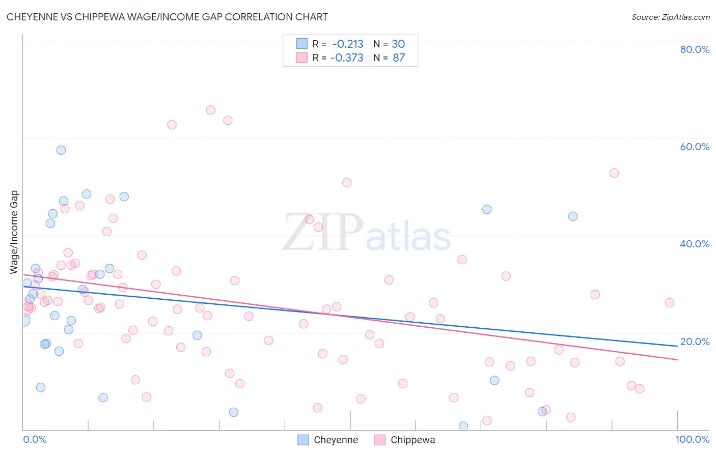 Cheyenne vs Chippewa Wage/Income Gap