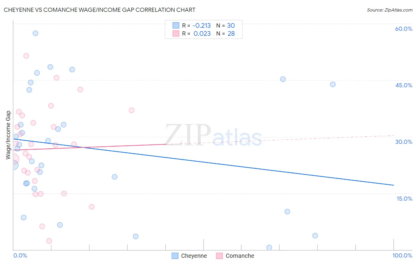 Cheyenne vs Comanche Wage/Income Gap