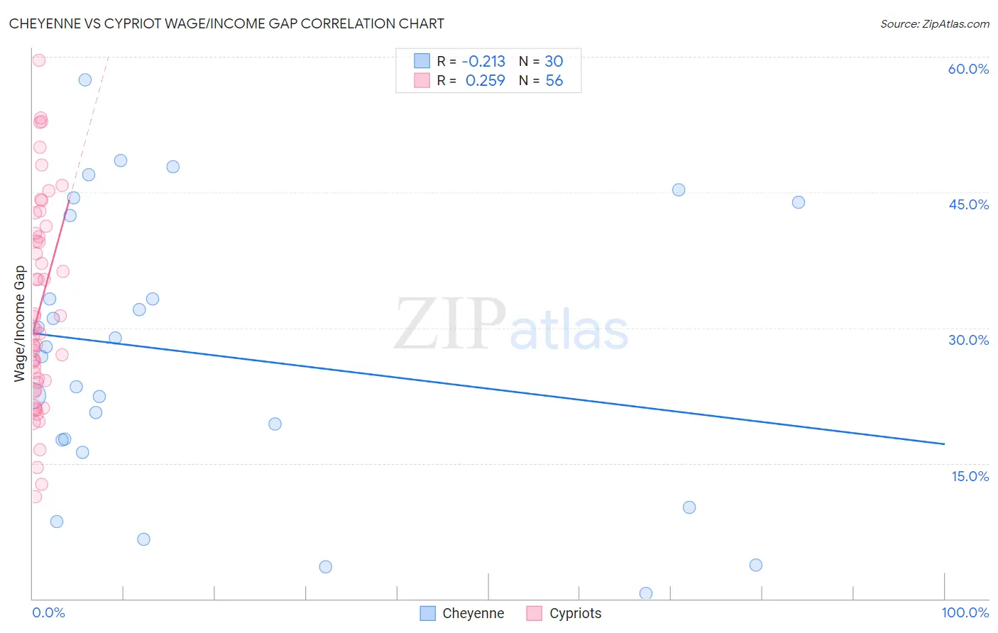 Cheyenne vs Cypriot Wage/Income Gap