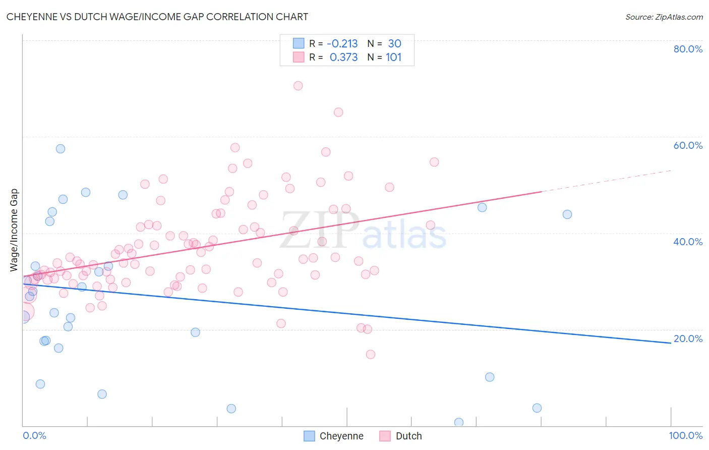 Cheyenne vs Dutch Wage/Income Gap