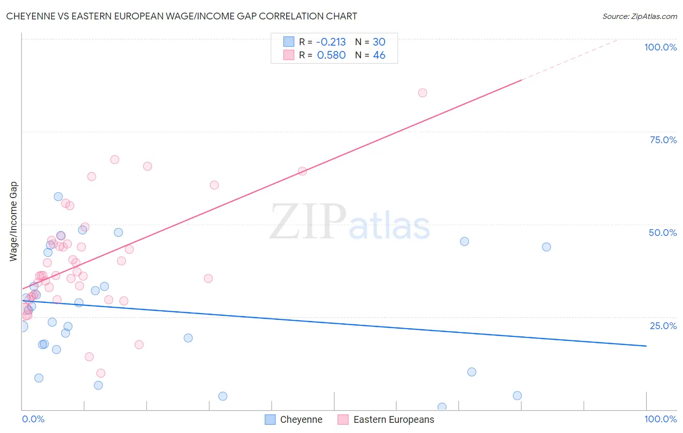 Cheyenne vs Eastern European Wage/Income Gap