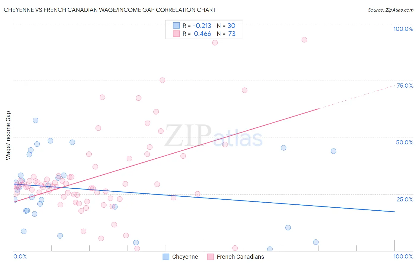 Cheyenne vs French Canadian Wage/Income Gap
