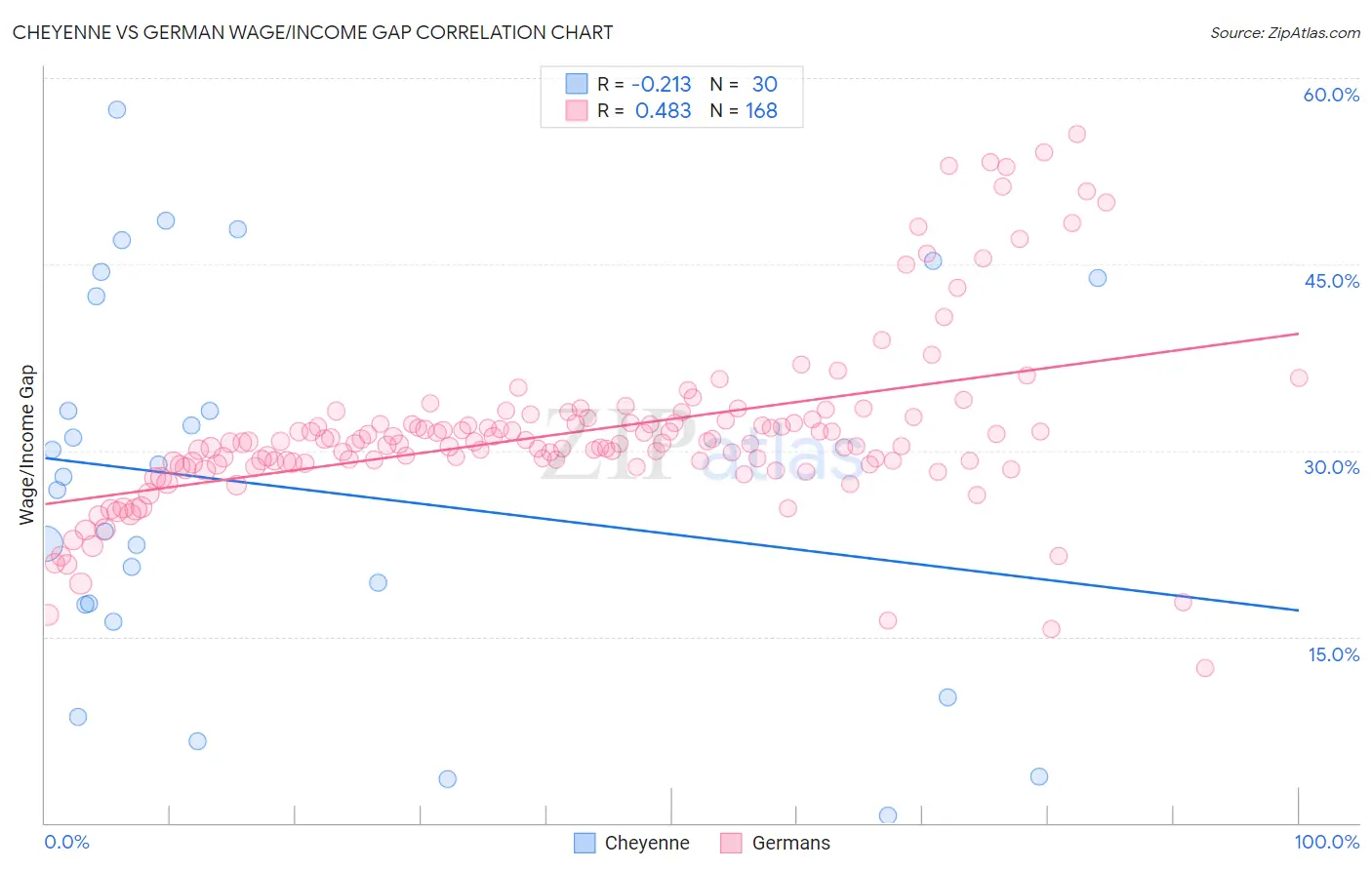 Cheyenne vs German Wage/Income Gap