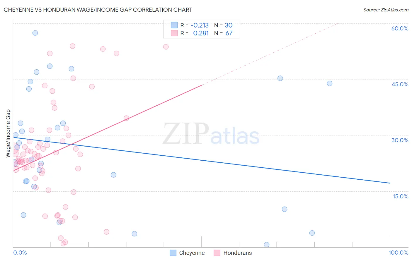 Cheyenne vs Honduran Wage/Income Gap