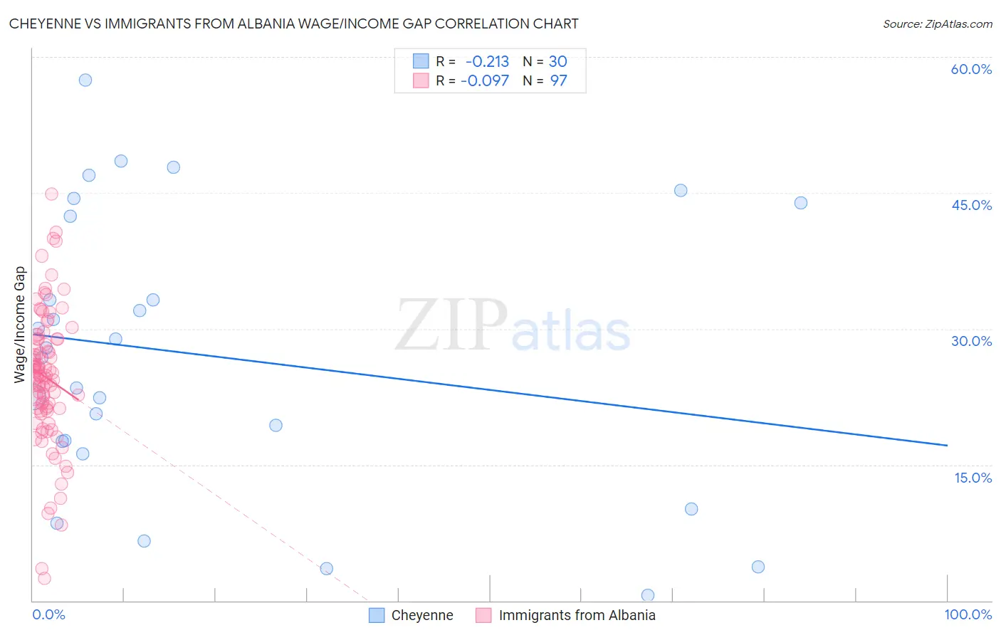 Cheyenne vs Immigrants from Albania Wage/Income Gap