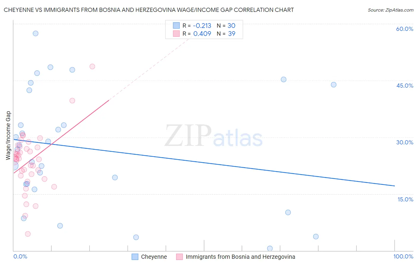 Cheyenne vs Immigrants from Bosnia and Herzegovina Wage/Income Gap