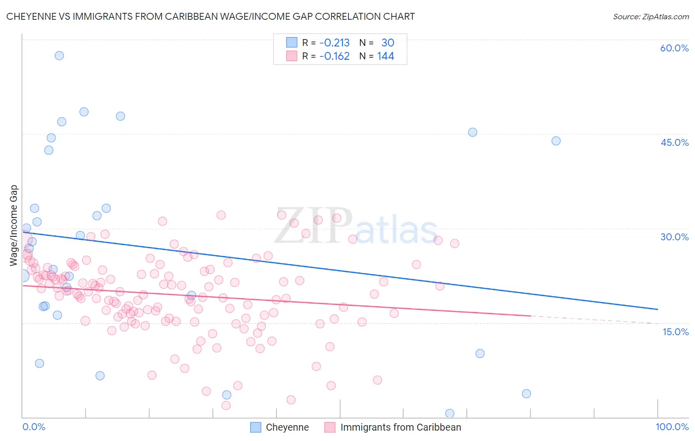 Cheyenne vs Immigrants from Caribbean Wage/Income Gap