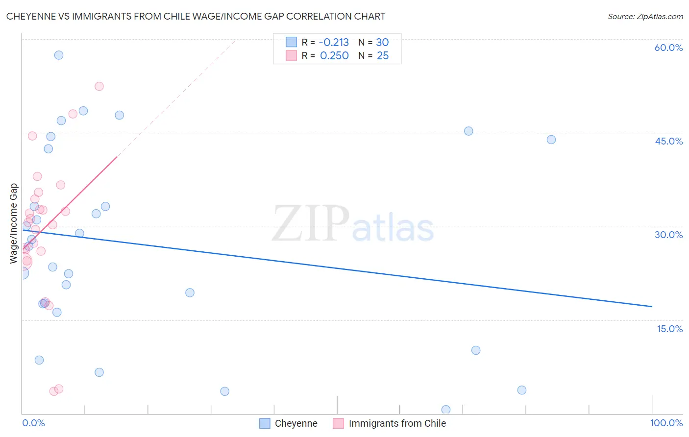 Cheyenne vs Immigrants from Chile Wage/Income Gap