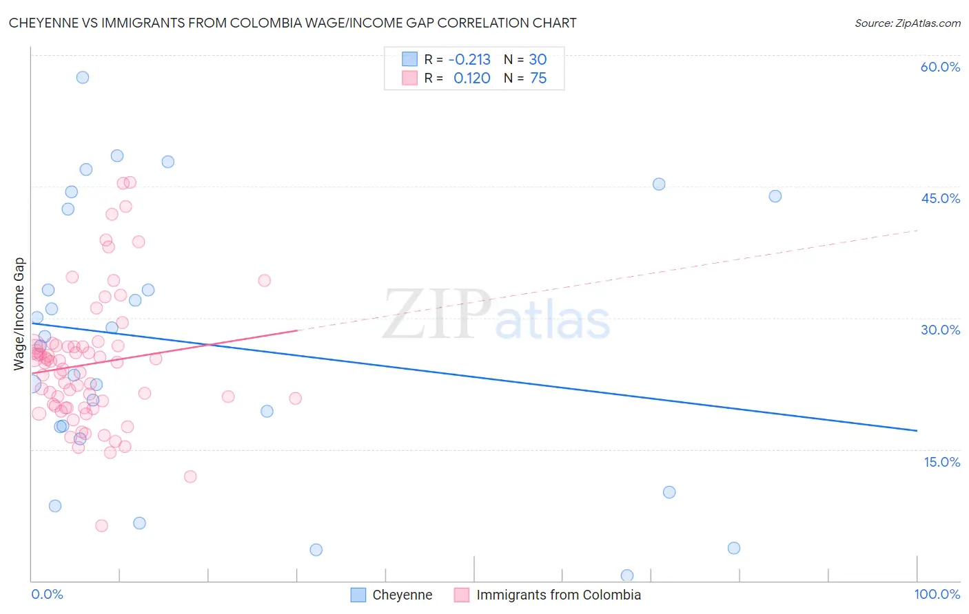 Cheyenne vs Immigrants from Colombia Wage/Income Gap