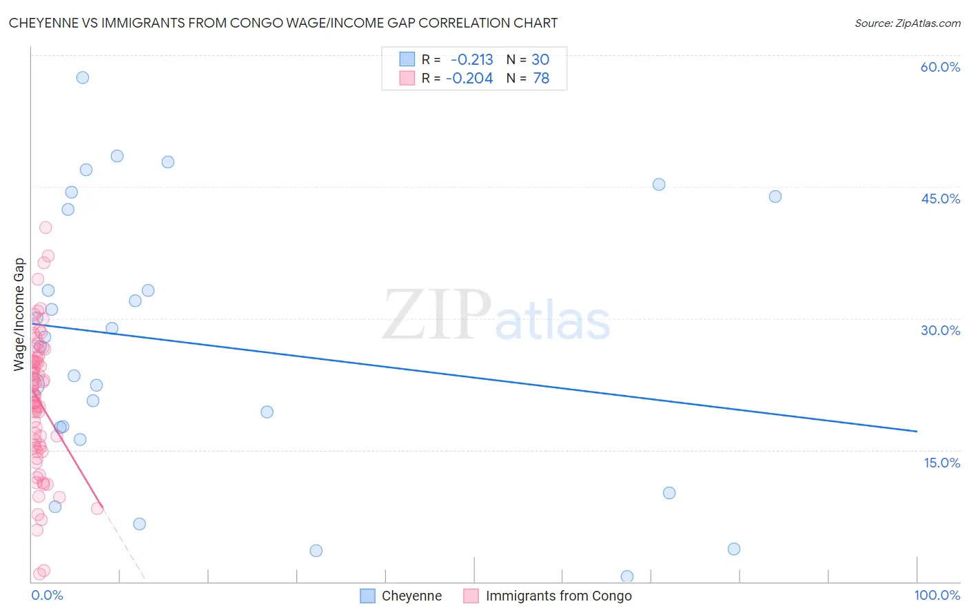 Cheyenne vs Immigrants from Congo Wage/Income Gap