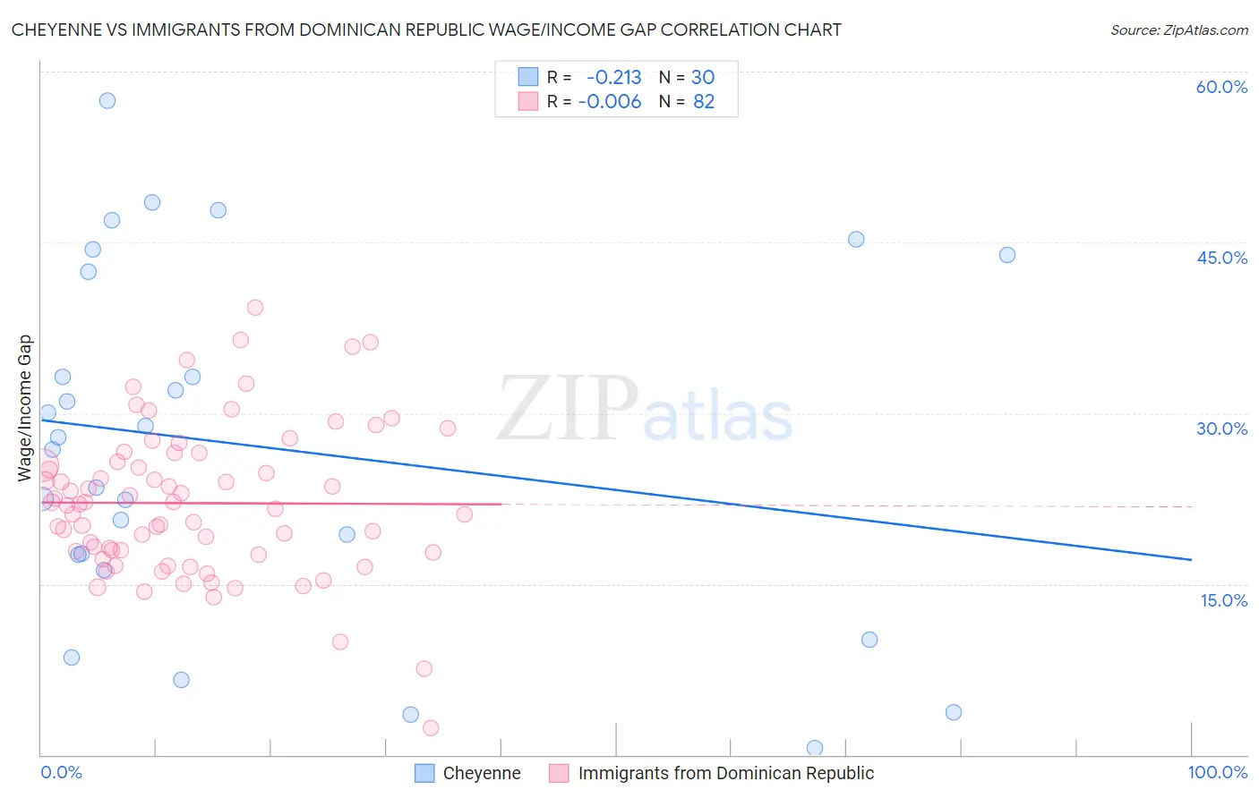 Cheyenne vs Immigrants from Dominican Republic Wage/Income Gap