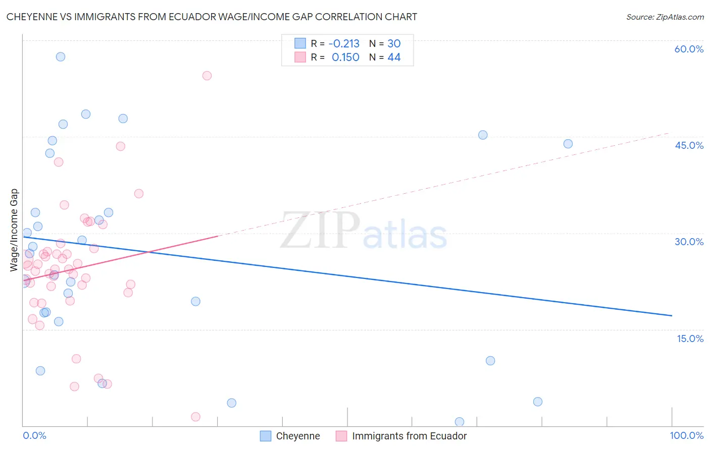 Cheyenne vs Immigrants from Ecuador Wage/Income Gap