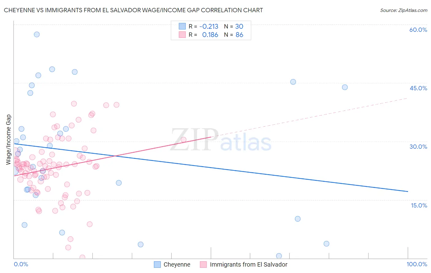 Cheyenne vs Immigrants from El Salvador Wage/Income Gap