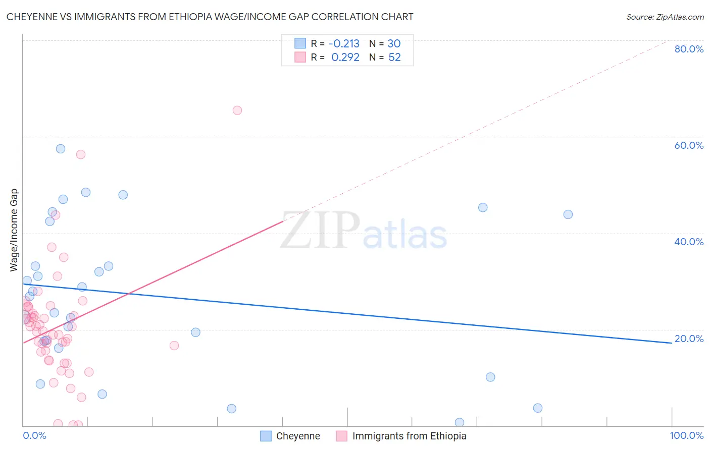 Cheyenne vs Immigrants from Ethiopia Wage/Income Gap