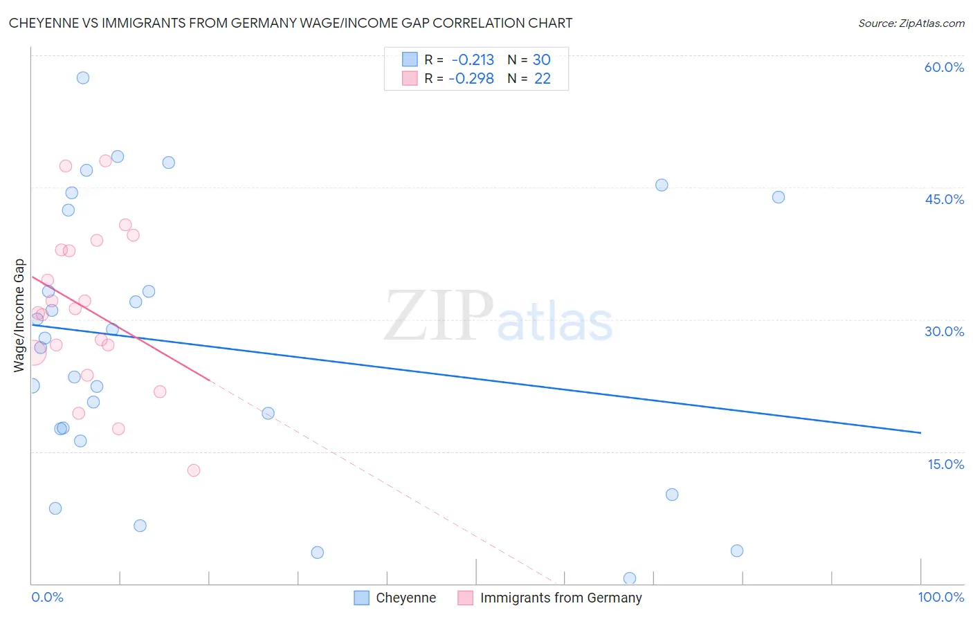 Cheyenne vs Immigrants from Germany Wage/Income Gap
