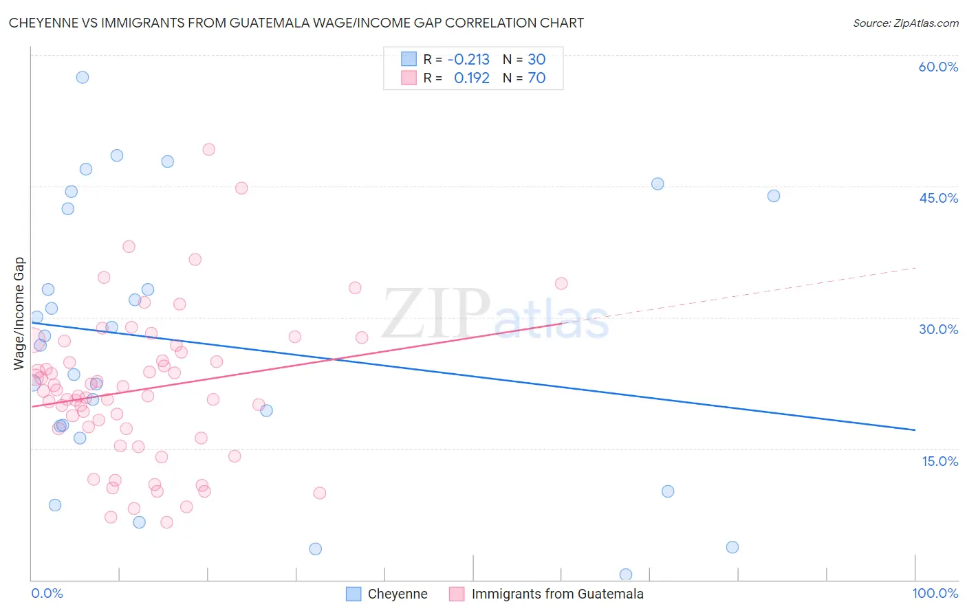 Cheyenne vs Immigrants from Guatemala Wage/Income Gap