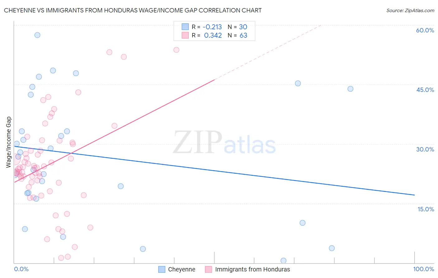 Cheyenne vs Immigrants from Honduras Wage/Income Gap