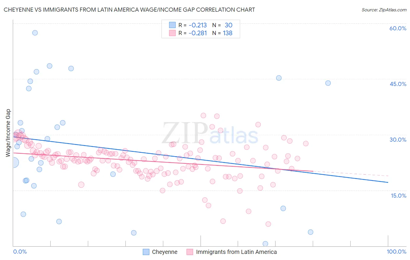 Cheyenne vs Immigrants from Latin America Wage/Income Gap
