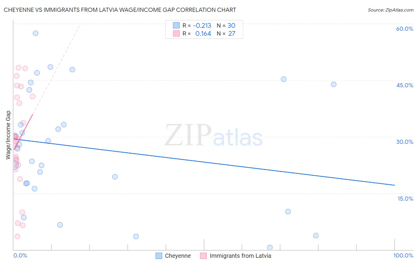 Cheyenne vs Immigrants from Latvia Wage/Income Gap