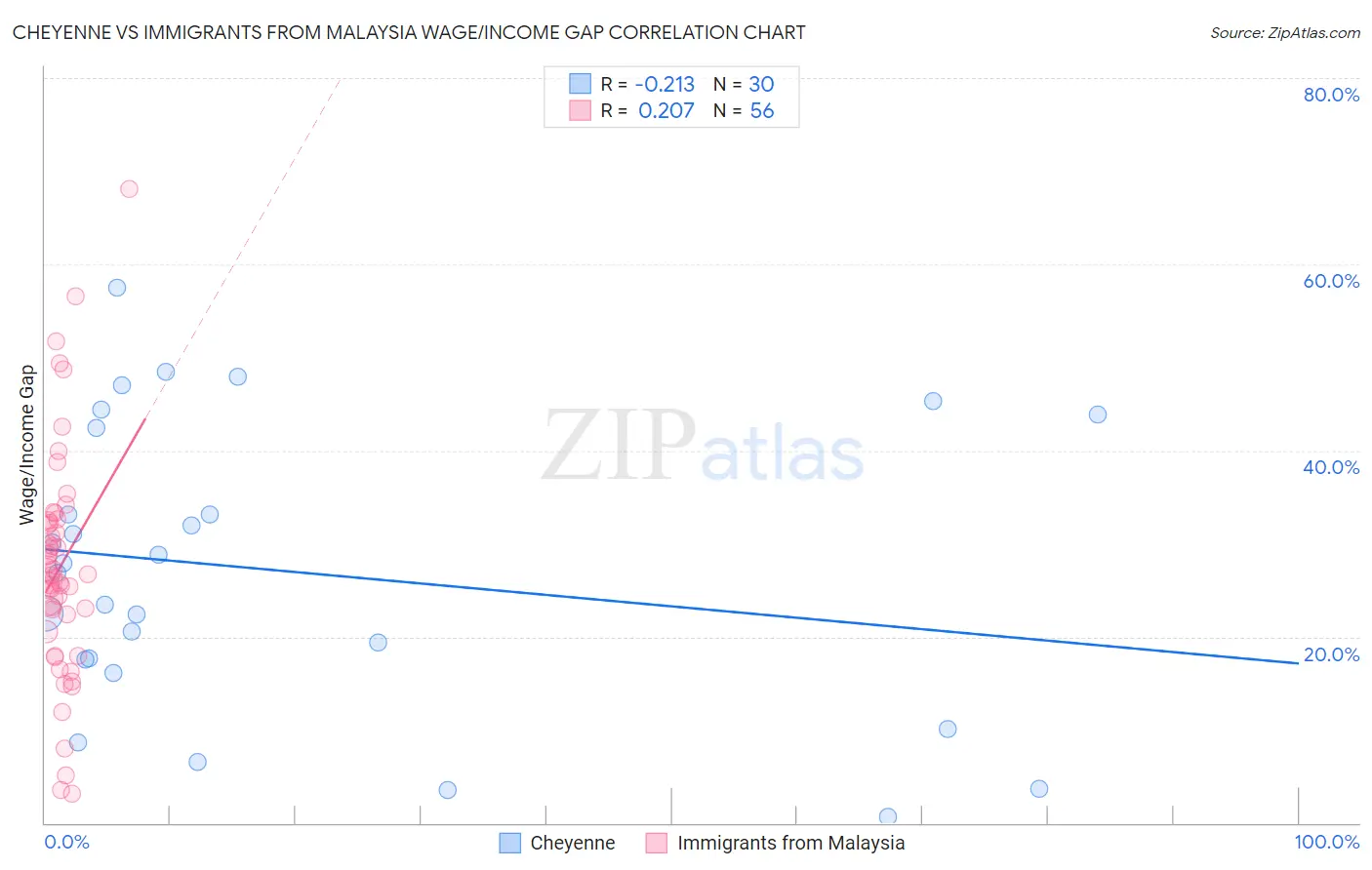 Cheyenne vs Immigrants from Malaysia Wage/Income Gap