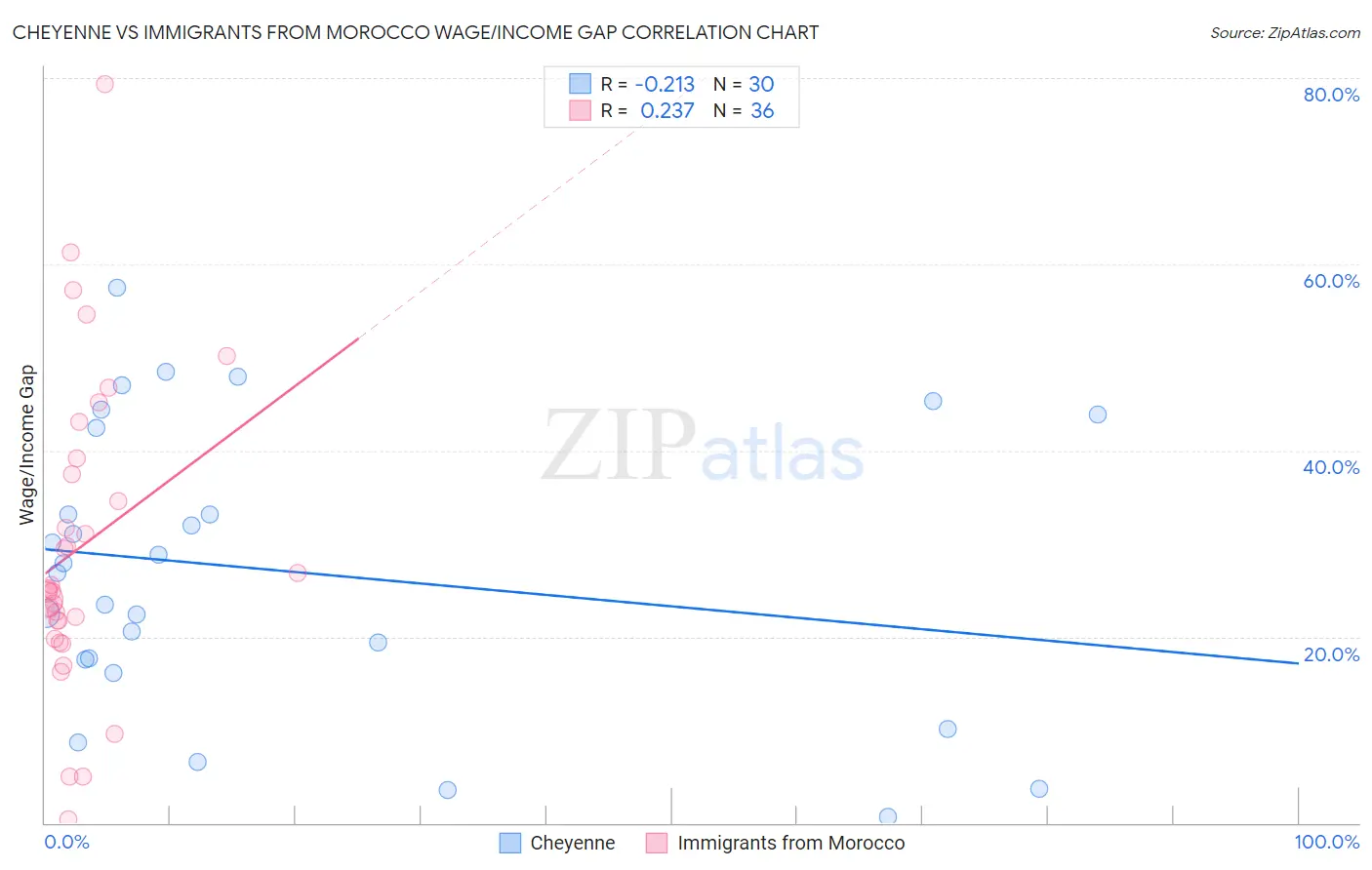 Cheyenne vs Immigrants from Morocco Wage/Income Gap