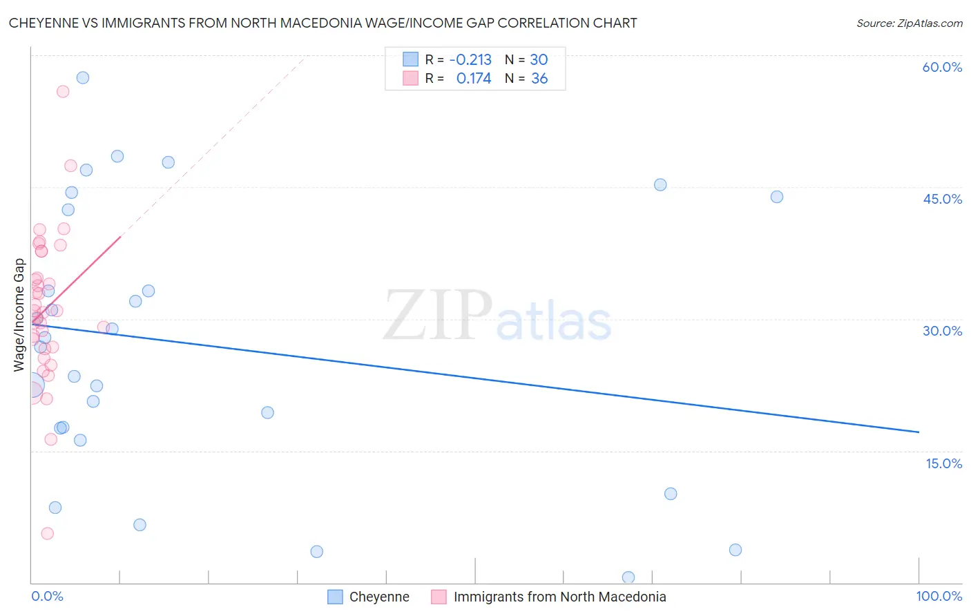 Cheyenne vs Immigrants from North Macedonia Wage/Income Gap