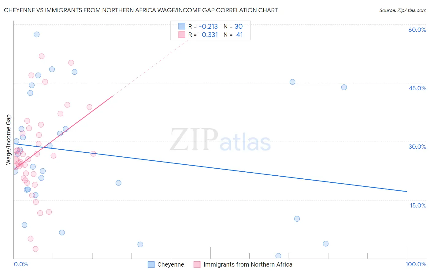 Cheyenne vs Immigrants from Northern Africa Wage/Income Gap
