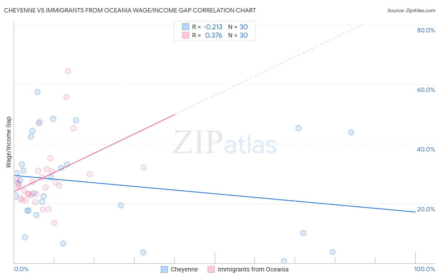 Cheyenne vs Immigrants from Oceania Wage/Income Gap