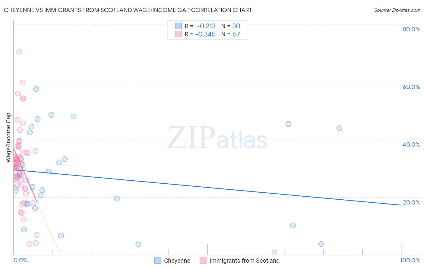 Cheyenne vs Immigrants from Scotland Wage/Income Gap