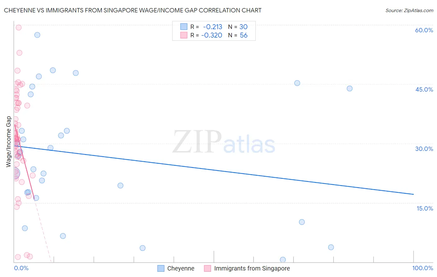 Cheyenne vs Immigrants from Singapore Wage/Income Gap