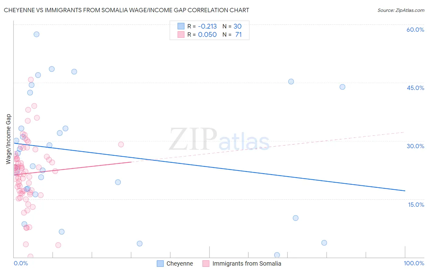 Cheyenne vs Immigrants from Somalia Wage/Income Gap