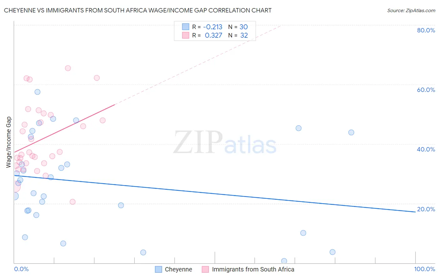 Cheyenne vs Immigrants from South Africa Wage/Income Gap