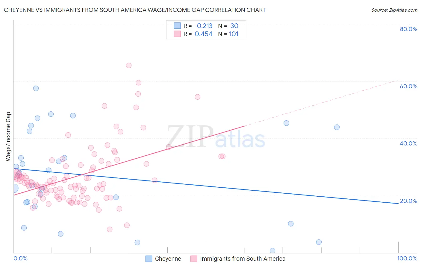 Cheyenne vs Immigrants from South America Wage/Income Gap