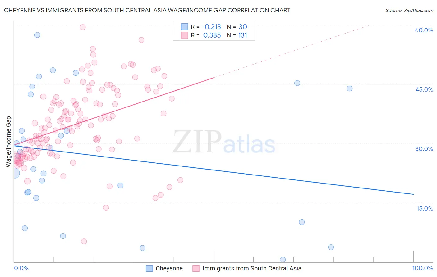 Cheyenne vs Immigrants from South Central Asia Wage/Income Gap