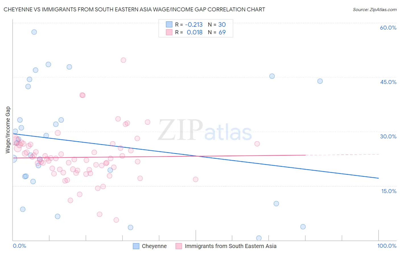 Cheyenne vs Immigrants from South Eastern Asia Wage/Income Gap