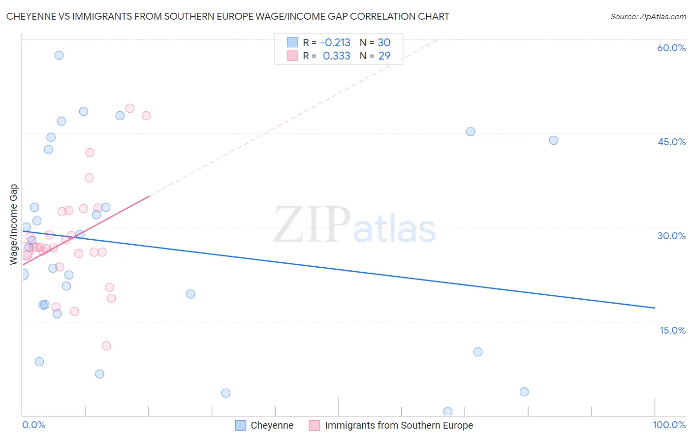 Cheyenne vs Immigrants from Southern Europe Wage/Income Gap