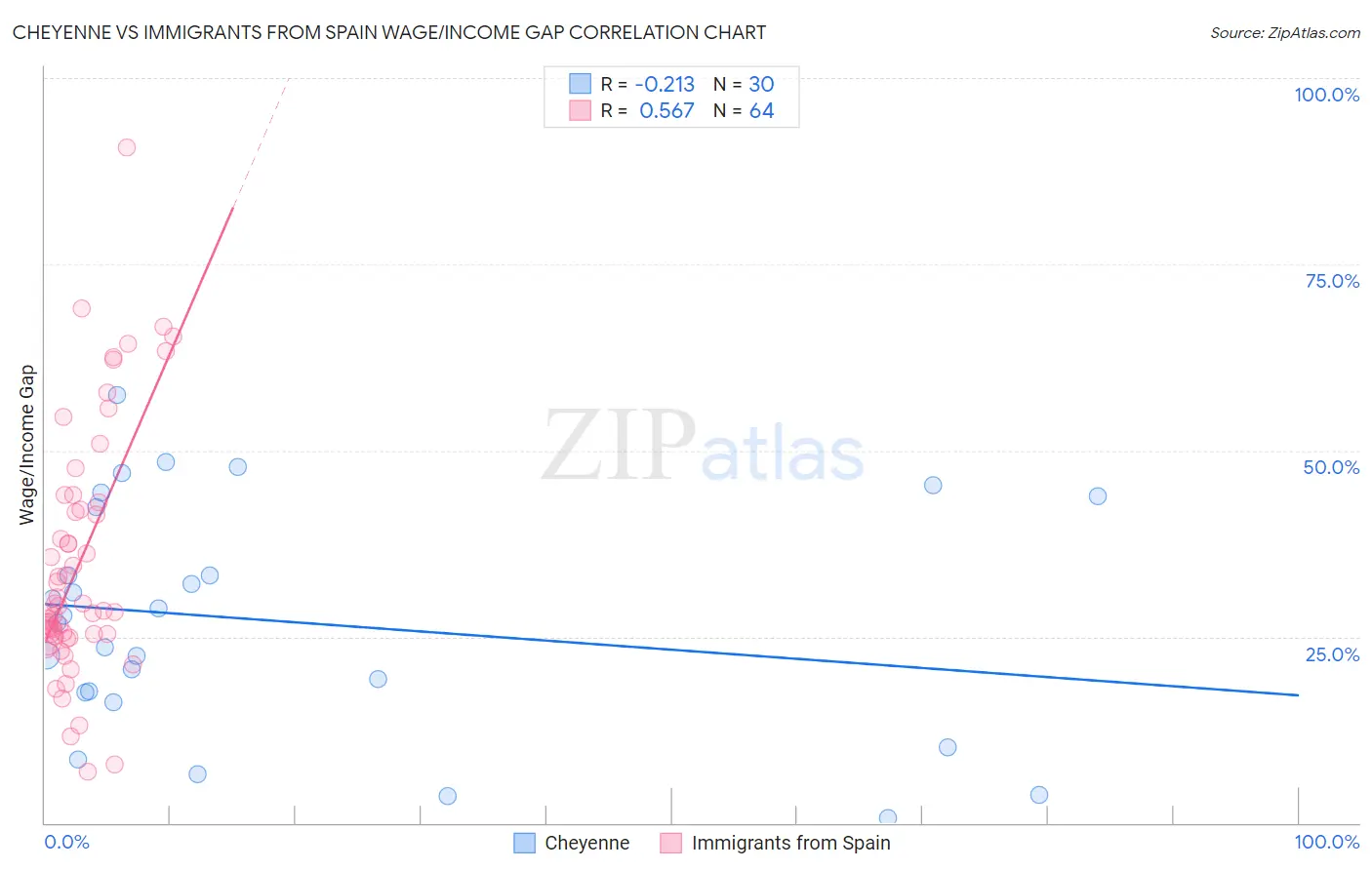 Cheyenne vs Immigrants from Spain Wage/Income Gap